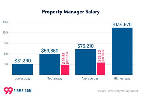 The estimated base pay is 71,504 per year. . Property manager salaries